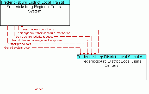 Architecture Flow Diagram: Fredericksburg District Local Signal Centers <--> Fredericksburg Regional Transit System