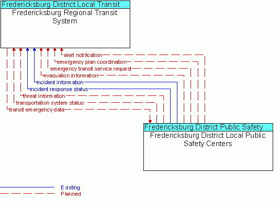 Architecture Flow Diagram: Fredericksburg District Local Public Safety Centers <--> Fredericksburg Regional Transit System