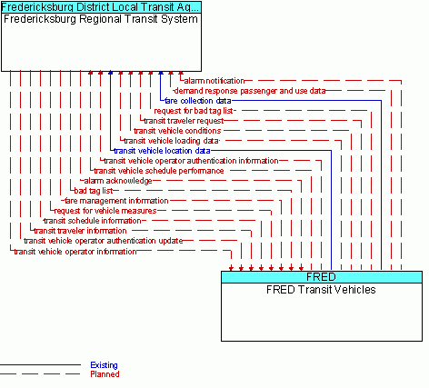 Architecture Flow Diagram: FRED Transit Vehicles <--> Fredericksburg Regional Transit System