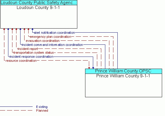 Architecture Flow Diagram: Prince William County 9-1-1 <--> Loudoun County 9-1-1