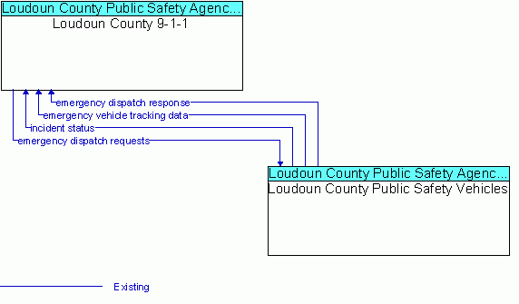 Architecture Flow Diagram: Loudoun County Public Safety Vehicles <--> Loudoun County 9-1-1