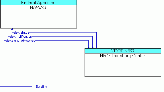 Architecture Flow Diagram: NRO Thornburg Center <--> NAWAS