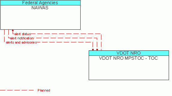 Architecture Flow Diagram: VDOT NRO MPSTOC - TOC <--> NAWAS