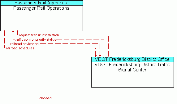 Architecture Flow Diagram: VDOT Fredericksburg District Traffic Signal Center <--> Passenger Rail Operations