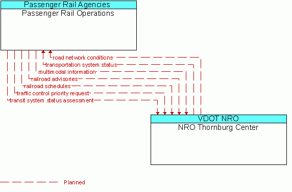 Architecture Flow Diagram: NRO Thornburg Center <--> Passenger Rail Operations