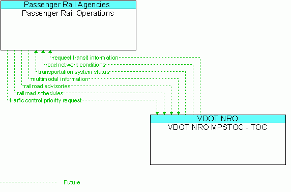 Architecture Flow Diagram: VDOT NRO MPSTOC - TOC <--> Passenger Rail Operations