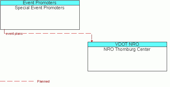 Architecture Flow Diagram: Special Event Promoters <--> NRO Thornburg Center