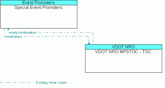 Architecture Flow Diagram: VDOT NRO MPSTOC - TOC <--> Special Event Promoters