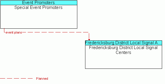 Architecture Flow Diagram: Special Event Promoters <--> Fredericksburg District Local Signal Centers