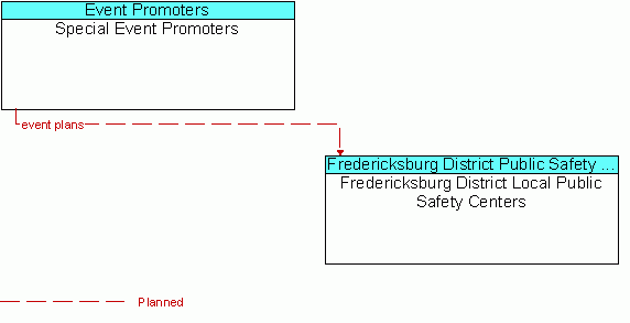 Architecture Flow Diagram: Special Event Promoters <--> Fredericksburg District Local Public Safety Centers