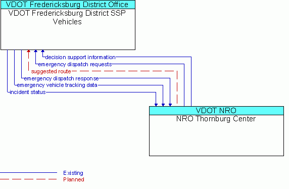 Architecture Flow Diagram: NRO Thornburg Center <--> VDOT Fredericksburg District SSP Vehicles