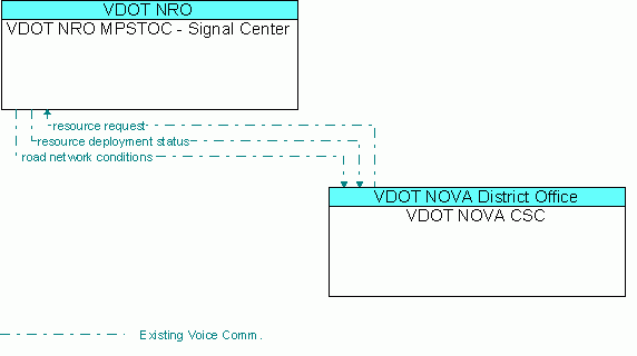 Architecture Flow Diagram: VDOT NOVA CSC <--> VDOT NRO MPSTOC - Signal Center