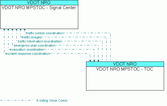 Architecture Flow Diagram: VDOT NRO MPSTOC - TOC <--> VDOT NRO MPSTOC - Signal Center