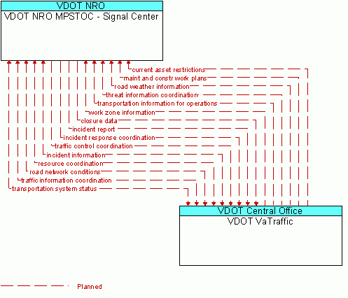 Architecture Flow Diagram: VDOT VaTraffic <--> VDOT NRO MPSTOC - Signal Center