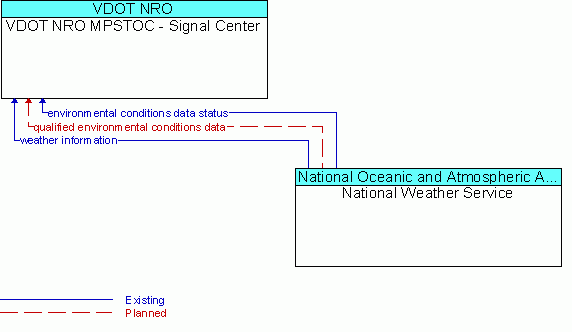 Architecture Flow Diagram: National Weather Service <--> VDOT NRO MPSTOC - Signal Center