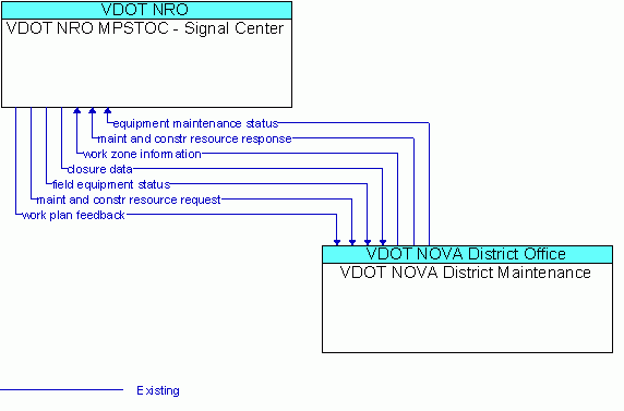 Architecture Flow Diagram: VDOT NOVA District Maintenance <--> VDOT NRO MPSTOC - Signal Center