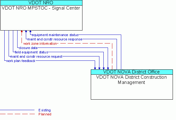 Architecture Flow Diagram: VDOT NOVA District Construction Management <--> VDOT NRO MPSTOC - Signal Center