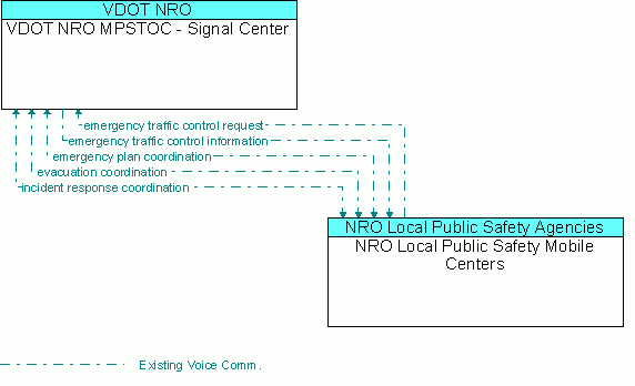 Architecture Flow Diagram: NRO Local Public Safety Mobile Centers <--> VDOT NRO MPSTOC - Signal Center