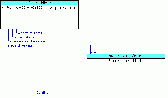 Architecture Flow Diagram: Smart Travel Lab <--> VDOT NRO MPSTOC - Signal Center