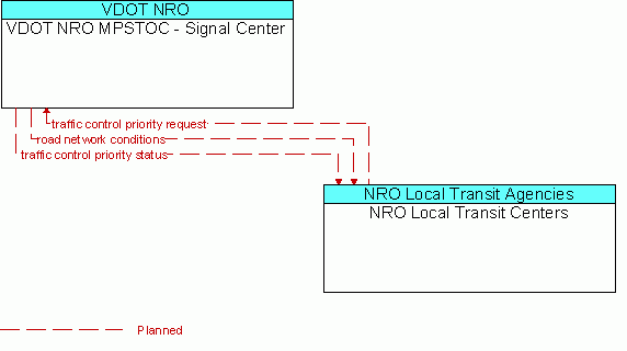 Architecture Flow Diagram: NRO Local Transit Centers <--> VDOT NRO MPSTOC - Signal Center