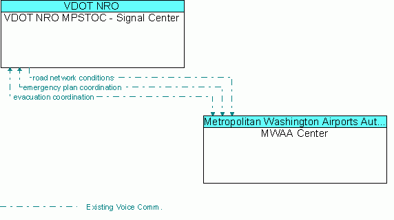 Architecture Flow Diagram: MWAA Center <--> VDOT NRO MPSTOC - Signal Center