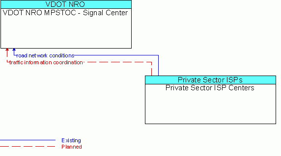 Architecture Flow Diagram: Private Sector ISP Centers <--> VDOT NRO MPSTOC - Signal Center