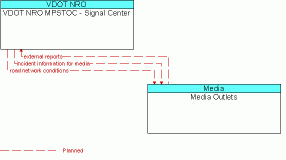 Architecture Flow Diagram: Media Outlets <--> VDOT NRO MPSTOC - Signal Center