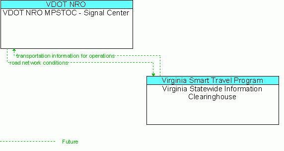 Architecture Flow Diagram: Virginia Statewide Information Clearinghouse <--> VDOT NRO MPSTOC - Signal Center