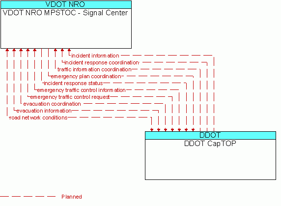 Architecture Flow Diagram: DDOT CapTOP <--> VDOT NRO MPSTOC - Signal Center