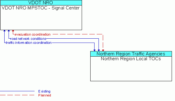 Architecture Flow Diagram: Northern Region Local TOCs <--> VDOT NRO MPSTOC - Signal Center