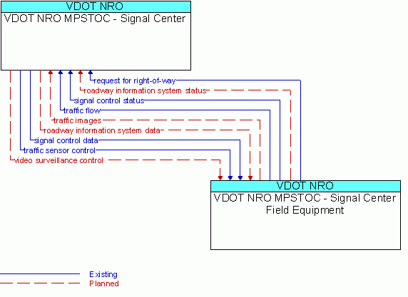 Architecture Flow Diagram: VDOT NRO MPSTOC - Signal Center Field Equipment <--> VDOT NRO MPSTOC - Signal Center