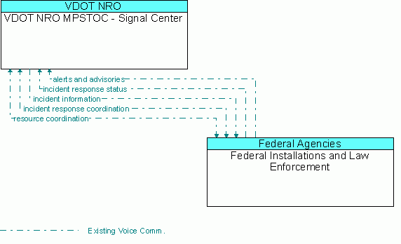 Architecture Flow Diagram: Federal Installations and Law Enforcement <--> VDOT NRO MPSTOC - Signal Center