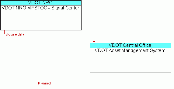 Architecture Flow Diagram: VDOT NRO MPSTOC - Signal Center <--> VDOT Asset Management System