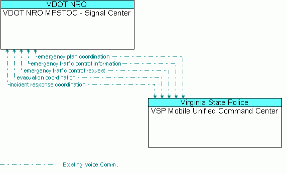 Architecture Flow Diagram: VSP Mobile Unified Command Center <--> VDOT NRO MPSTOC - Signal Center