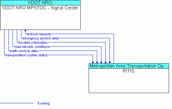 Architecture Flow Diagram: RITIS <--> VDOT NRO MPSTOC - Signal Center