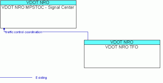 Architecture Flow Diagram: VDOT NRO TFO <--> VDOT NRO MPSTOC - Signal Center