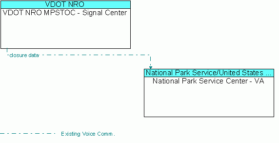 Architecture Flow Diagram: VDOT NRO MPSTOC - Signal Center <--> National Park Service Center - VA