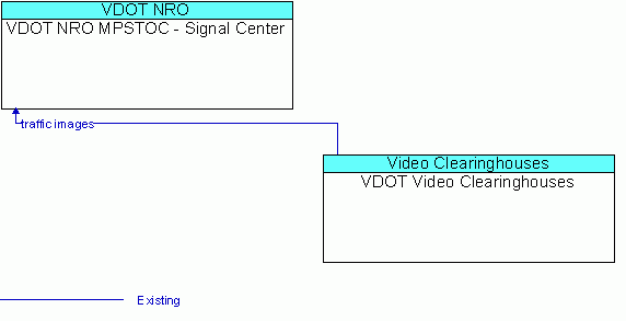 Architecture Flow Diagram: VDOT Video Clearinghouses <--> VDOT NRO MPSTOC - Signal Center