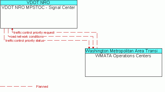 Architecture Flow Diagram: WMATA Operations Centers <--> VDOT NRO MPSTOC - Signal Center