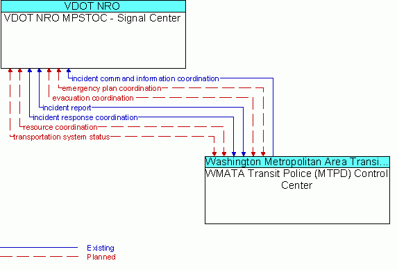 Architecture Flow Diagram: WMATA Transit Police (MTPD) Control Center <--> VDOT NRO MPSTOC - Signal Center