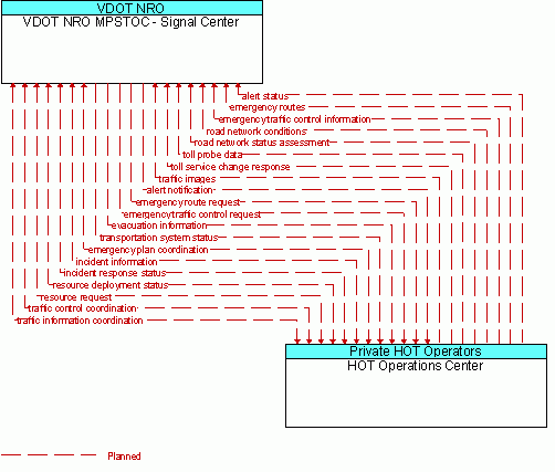 Architecture Flow Diagram: HOT Operations Center <--> VDOT NRO MPSTOC - Signal Center