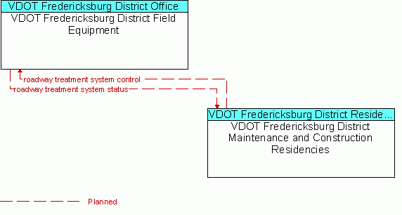 Architecture Flow Diagram: VDOT Fredericksburg District Maintenance and Construction Residencies <--> VDOT Fredericksburg District Field Equipment