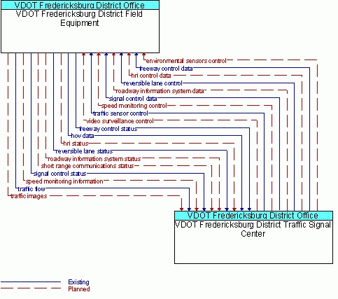 Architecture Flow Diagram: VDOT Fredericksburg District Traffic Signal Center <--> VDOT Fredericksburg District Field Equipment