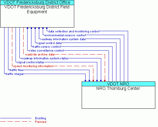 Architecture Flow Diagram: NRO Thornburg Center <--> VDOT Fredericksburg District Field Equipment