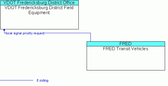 Architecture Flow Diagram: FRED Transit Vehicles <--> VDOT Fredericksburg District Field Equipment