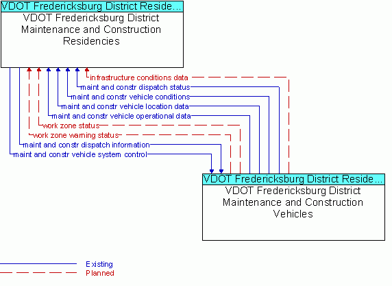 Architecture Flow Diagram: VDOT Fredericksburg District Maintenance and Construction Vehicles <--> VDOT Fredericksburg District Maintenance and Construction Residencies