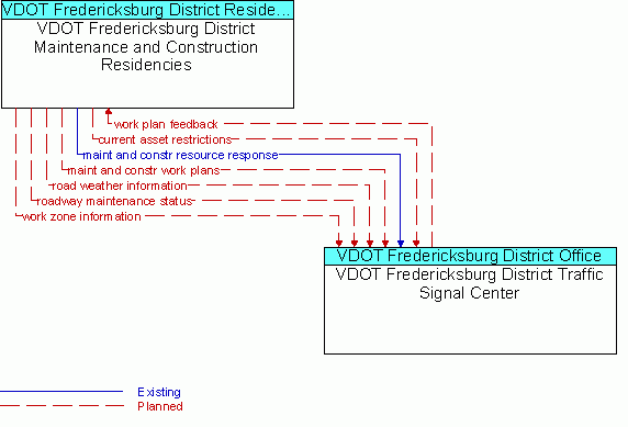 Architecture Flow Diagram: VDOT Fredericksburg District Traffic Signal Center <--> VDOT Fredericksburg District Maintenance and Construction Residencies