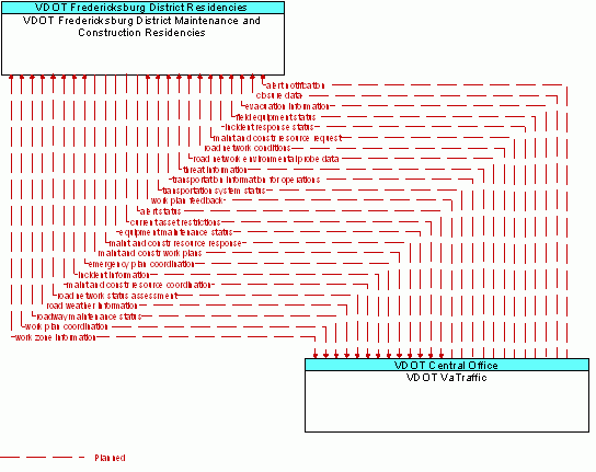 Architecture Flow Diagram: VDOT VaTraffic <--> VDOT Fredericksburg District Maintenance and Construction Residencies