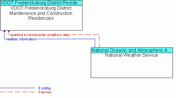 Architecture Flow Diagram: National Weather Service <--> VDOT Fredericksburg District Maintenance and Construction Residencies