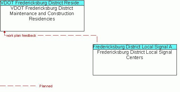 Architecture Flow Diagram: Fredericksburg District Local Signal Centers <--> VDOT Fredericksburg District Maintenance and Construction Residencies